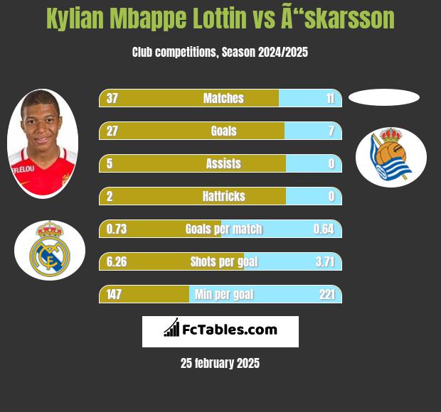 Kylian Mbappe Lottin vs Ã“skarsson h2h player stats