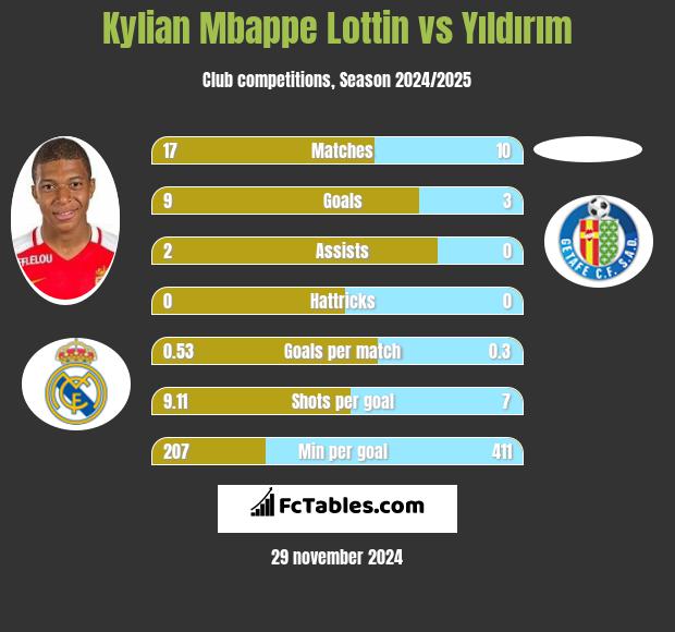 Kylian Mbappe Lottin vs Yıldırım h2h player stats