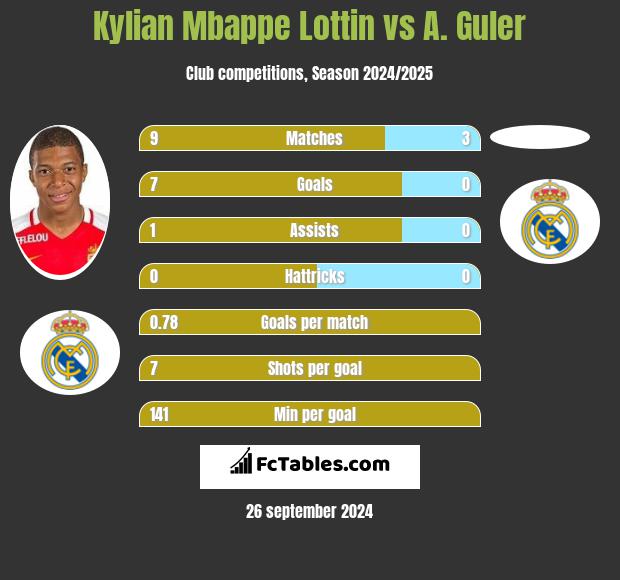 Kylian Mbappe Lottin vs A. Guler h2h player stats