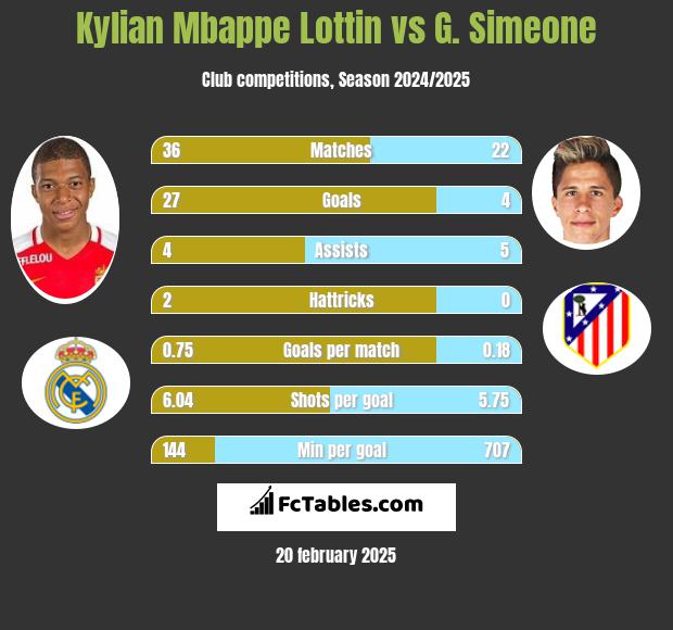 Kylian Mbappe Lottin vs G. Simeone h2h player stats