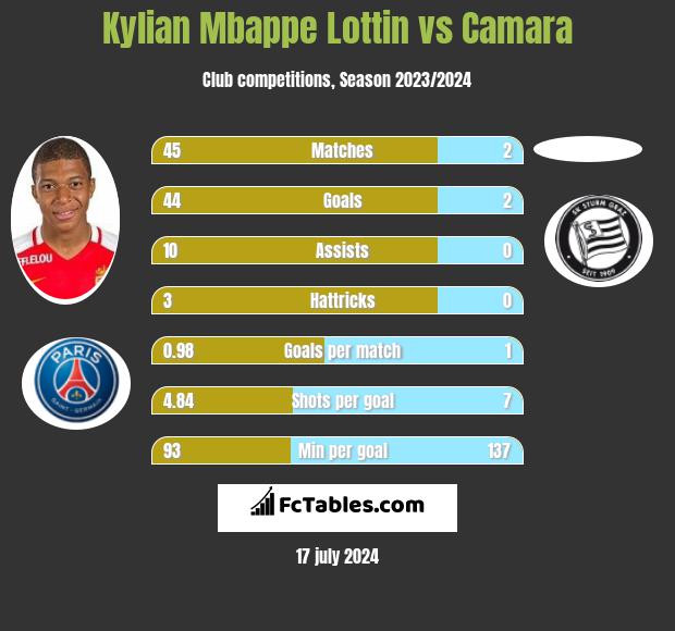 Kylian Mbappe Lottin vs Camara h2h player stats