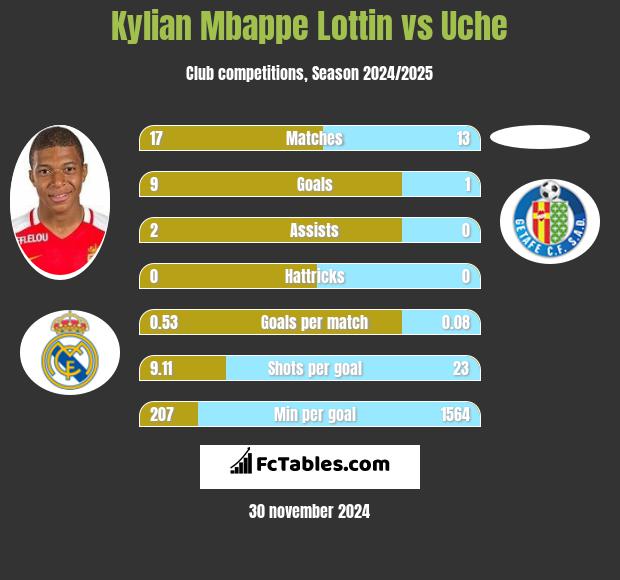 Kylian Mbappe Lottin vs Uche h2h player stats