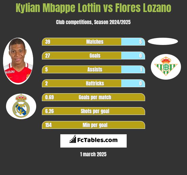 Kylian Mbappe Lottin vs Flores Lozano h2h player stats