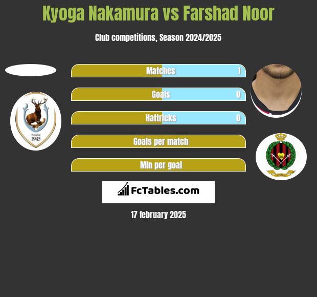 Kyoga Nakamura vs Farshad Noor h2h player stats