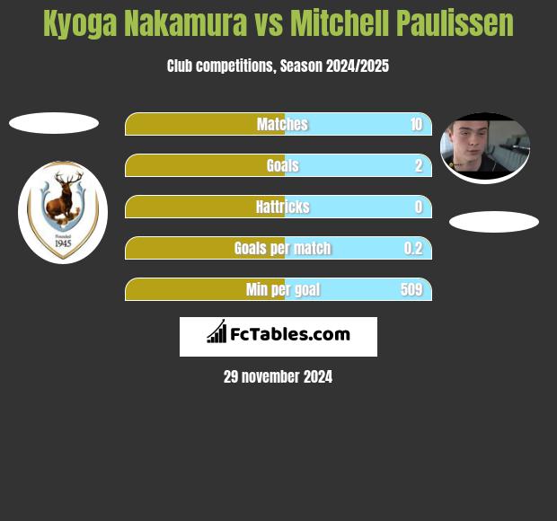 Kyoga Nakamura vs Mitchell Paulissen h2h player stats