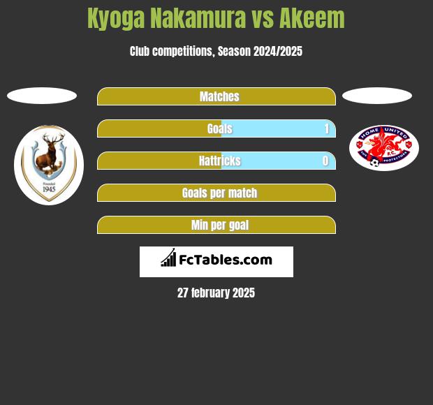 Kyoga Nakamura vs Akeem h2h player stats