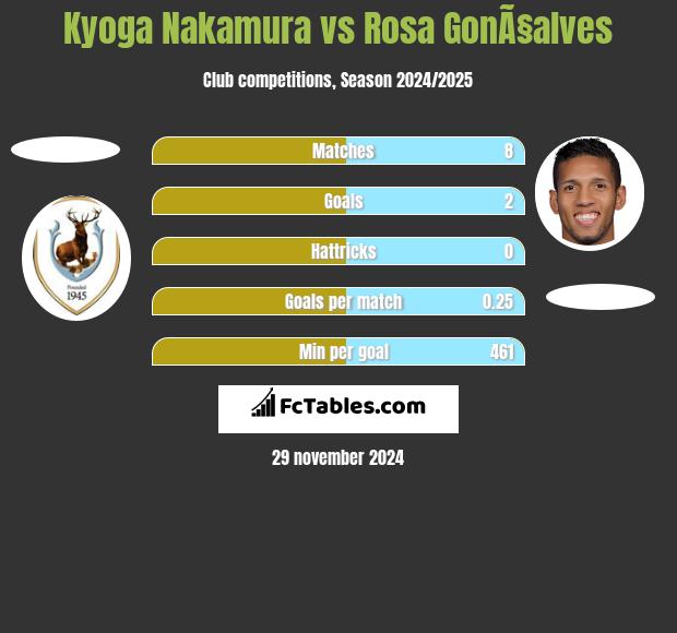 Kyoga Nakamura vs Rosa GonÃ§alves h2h player stats