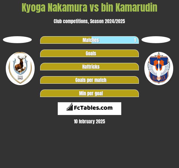 Kyoga Nakamura vs bin Kamarudin h2h player stats