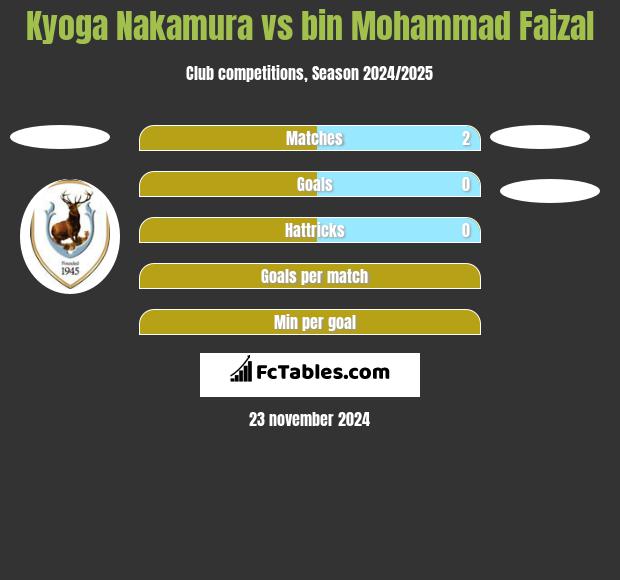 Kyoga Nakamura vs bin Mohammad Faizal h2h player stats