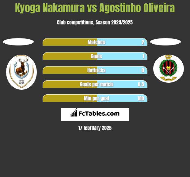 Kyoga Nakamura vs Agostinho Oliveira h2h player stats