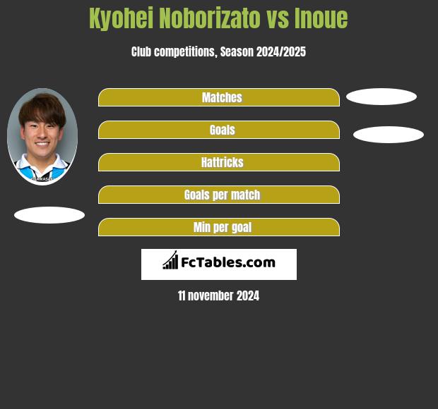 Kyohei Noborizato vs Inoue h2h player stats