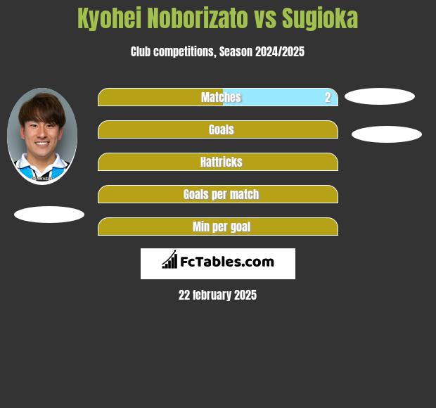 Kyohei Noborizato vs Sugioka h2h player stats