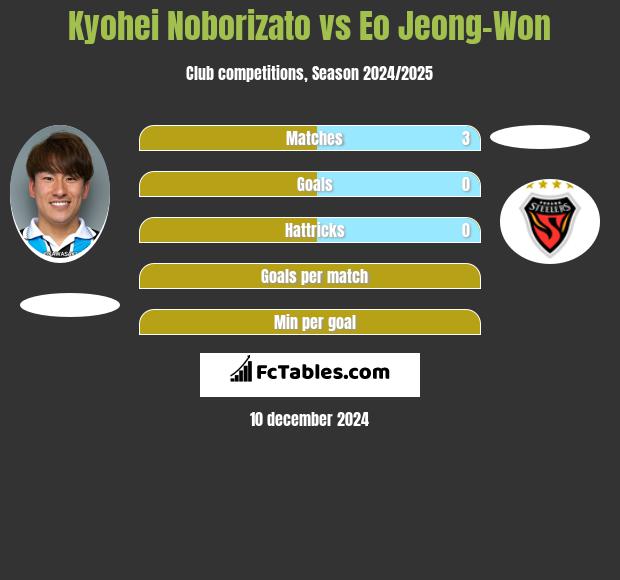 Kyohei Noborizato vs Eo Jeong-Won h2h player stats