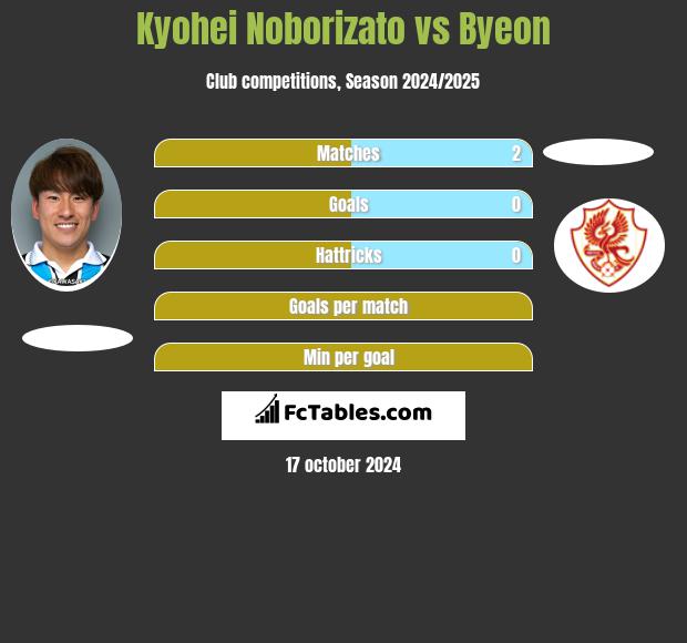 Kyohei Noborizato vs Byeon h2h player stats