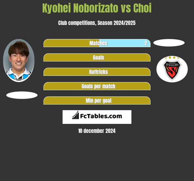 Kyohei Noborizato vs Choi h2h player stats