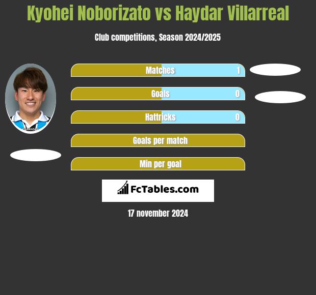 Kyohei Noborizato vs Haydar Villarreal h2h player stats