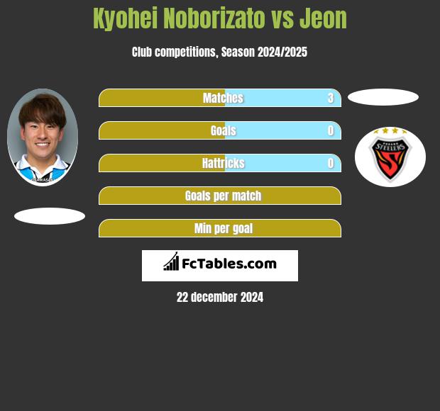 Kyohei Noborizato vs Jeon h2h player stats