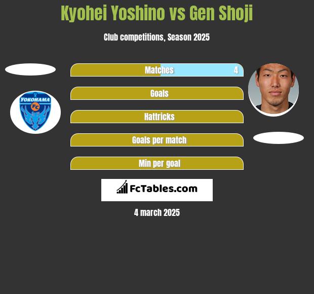 Kyohei Yoshino vs Gen Shoji h2h player stats