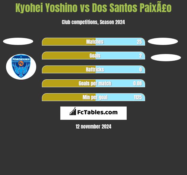 Kyohei Yoshino vs Dos Santos PaixÃ£o h2h player stats