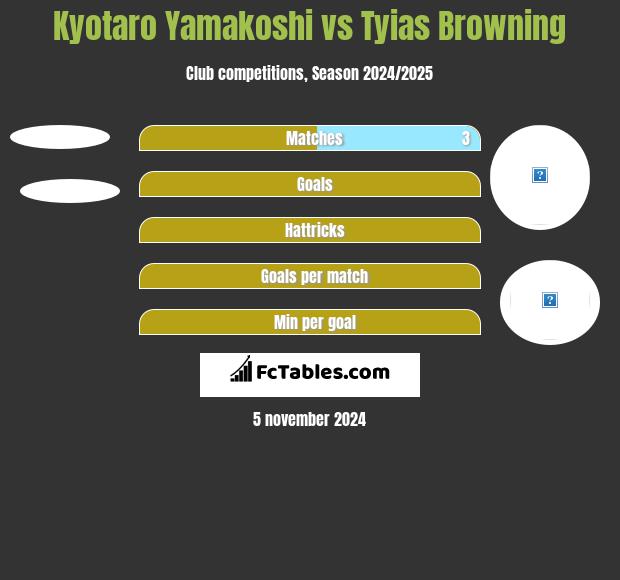 Kyotaro Yamakoshi vs Tyias Browning h2h player stats