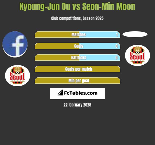 Kyoung-Jun Ou vs Seon-Min Moon h2h player stats