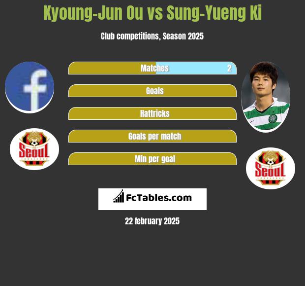 Kyoung-Jun Ou vs Sung-Yueng Ki h2h player stats