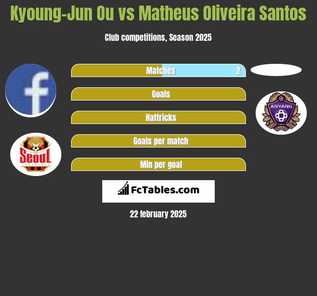 Kyoung-Jun Ou vs Matheus Oliveira Santos h2h player stats