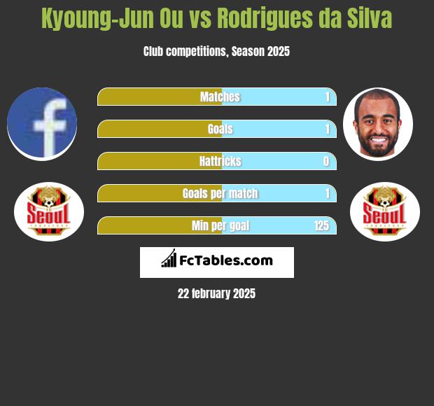 Kyoung-Jun Ou vs Rodrigues da Silva h2h player stats