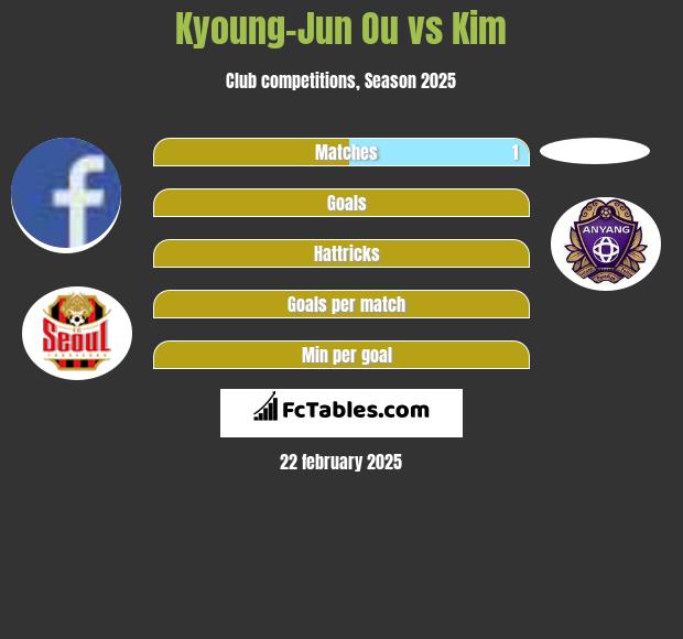 Kyoung-Jun Ou vs Kim h2h player stats