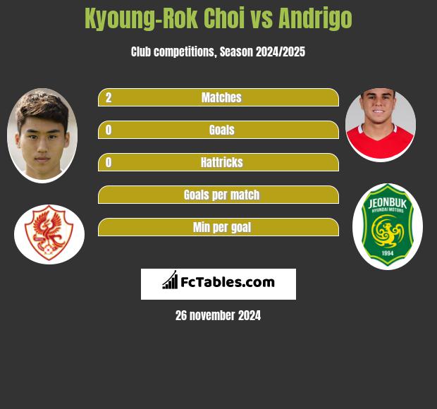 Kyoung-Rok Choi vs Andrigo h2h player stats