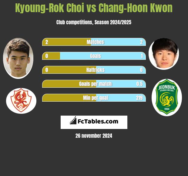 Kyoung-Rok Choi vs Chang-Hoon Kwon h2h player stats