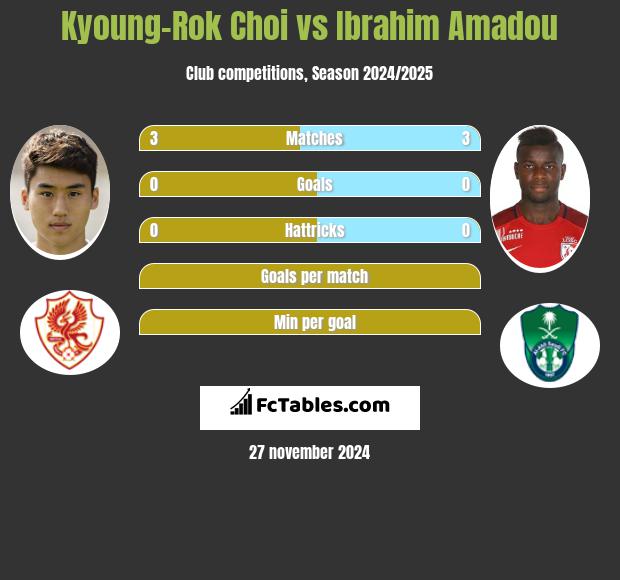 Kyoung-Rok Choi vs Ibrahim Amadou h2h player stats