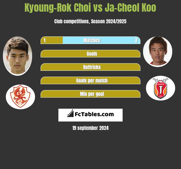 Kyoung-Rok Choi vs Ja-Cheol Koo h2h player stats