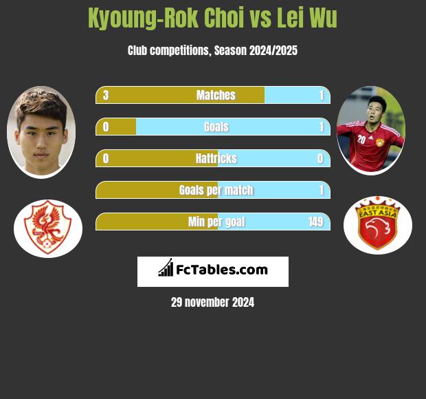 Kyoung-Rok Choi vs Lei Wu h2h player stats