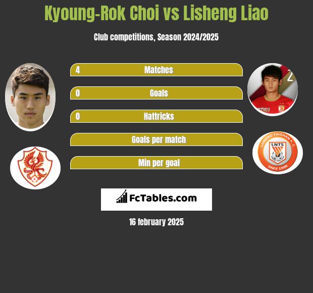 Kyoung-Rok Choi vs Lisheng Liao h2h player stats