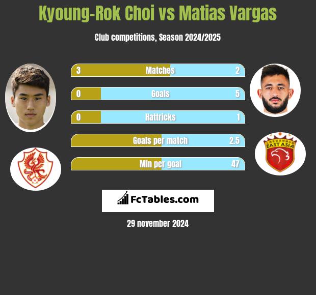 Kyoung-Rok Choi vs Matias Vargas h2h player stats