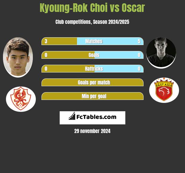 Kyoung-Rok Choi vs Oscar h2h player stats