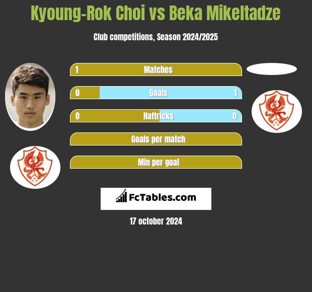 Kyoung-Rok Choi vs Beka Mikeltadze h2h player stats