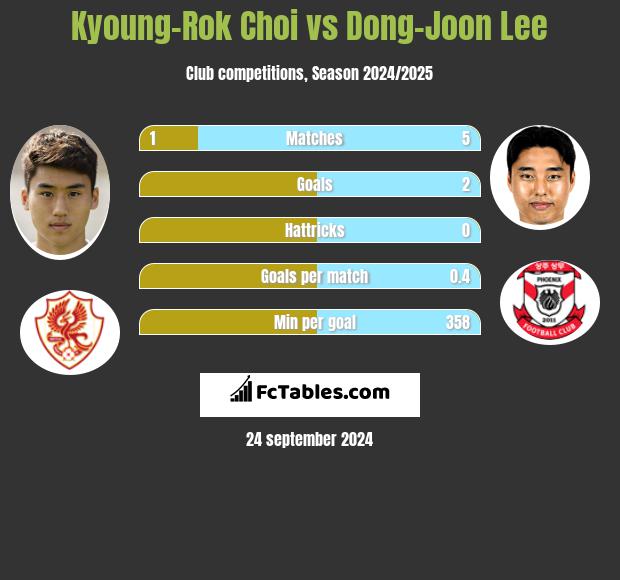 Kyoung-Rok Choi vs Dong-Joon Lee h2h player stats