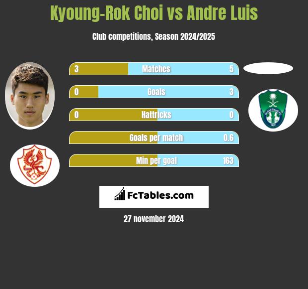 Kyoung-Rok Choi vs Andre Luis h2h player stats