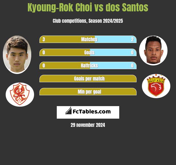 Kyoung-Rok Choi vs dos Santos h2h player stats