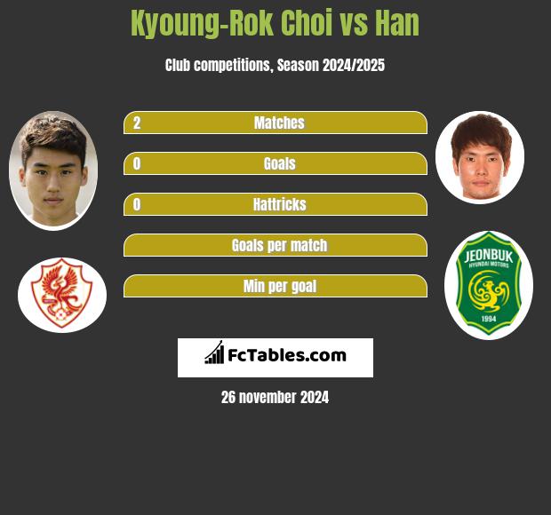 Kyoung-Rok Choi vs Han h2h player stats