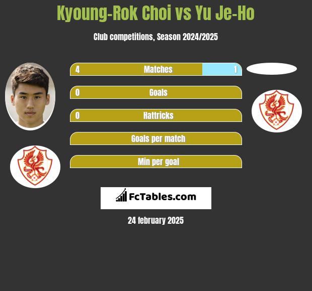 Kyoung-Rok Choi vs Yu Je-Ho h2h player stats