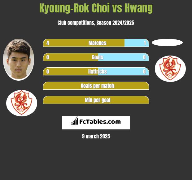 Kyoung-Rok Choi vs Hwang h2h player stats