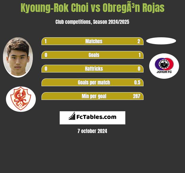 Kyoung-Rok Choi vs ObregÃ³n Rojas h2h player stats