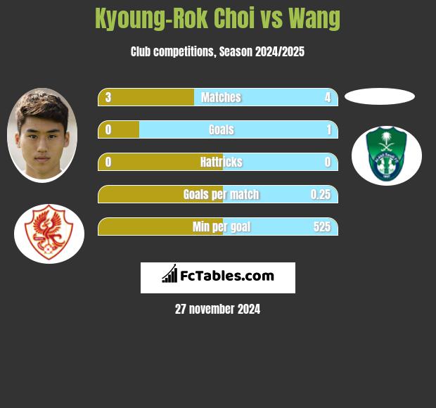 Kyoung-Rok Choi vs Wang h2h player stats