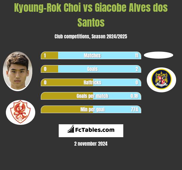 Kyoung-Rok Choi vs Giacobe Alves dos Santos h2h player stats