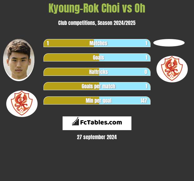 Kyoung-Rok Choi vs Oh h2h player stats