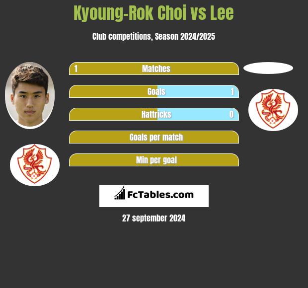 Kyoung-Rok Choi vs Lee h2h player stats