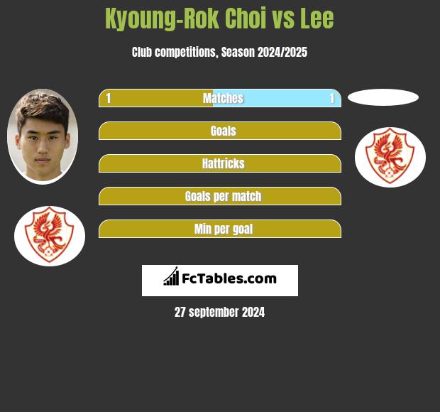 Kyoung-Rok Choi vs Lee h2h player stats